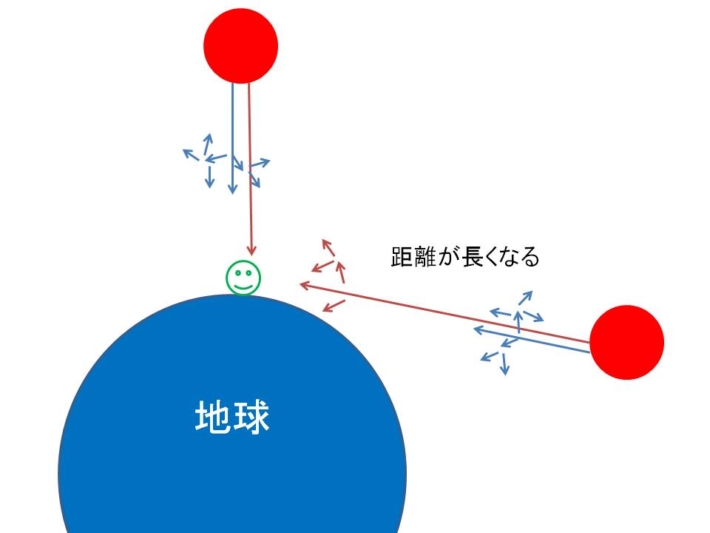 どうして空は青いの？夕焼けはなぜ赤いの？レイリー散乱とは