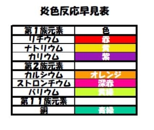 夏だ 花火だ 炎色反応 花火大会の会話や時間つぶしに 炎色反応を解説